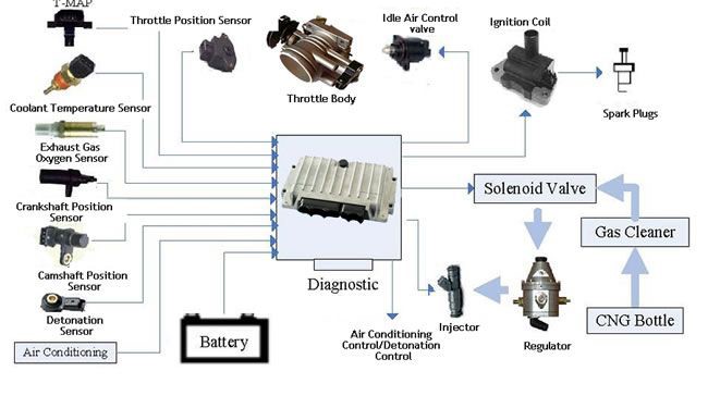 Reset Engine Control Units