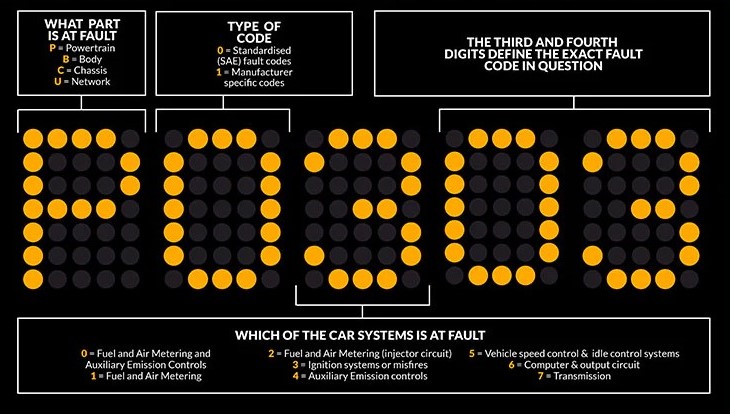 OBD Diagnostic : What_are_Diagnostic_Trouble_Codes.